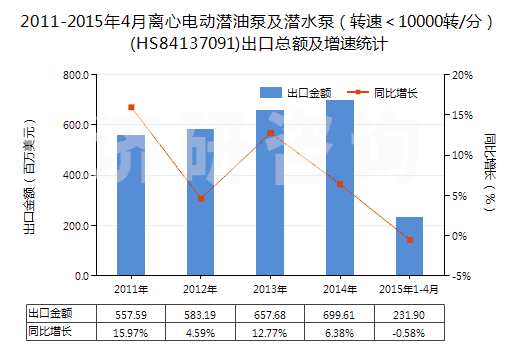 2011-2015年4月離心電動(dòng)潛油泵及潛水泵（轉(zhuǎn)速＜10000轉(zhuǎn)/分）(HS84137091)出口總額及增速統(tǒng)計(jì)